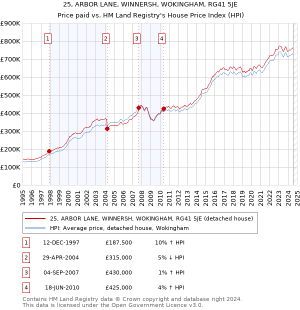 25, ARBOR LANE, WINNERSH, WOKINGHAM, RG41 5JE: Price paid vs HM Land Registry's House Price Index