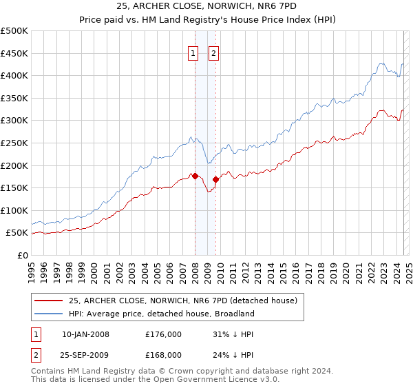 25, ARCHER CLOSE, NORWICH, NR6 7PD: Price paid vs HM Land Registry's House Price Index