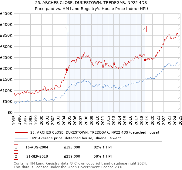 25, ARCHES CLOSE, DUKESTOWN, TREDEGAR, NP22 4DS: Price paid vs HM Land Registry's House Price Index