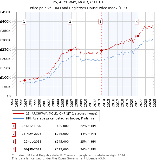 25, ARCHWAY, MOLD, CH7 1JT: Price paid vs HM Land Registry's House Price Index