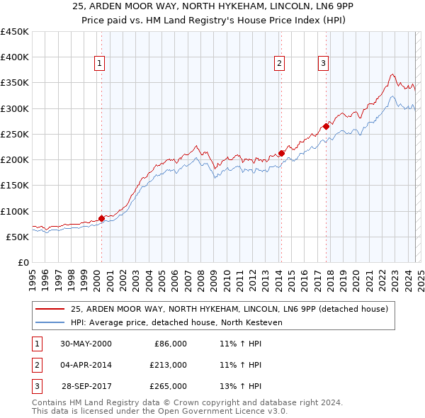 25, ARDEN MOOR WAY, NORTH HYKEHAM, LINCOLN, LN6 9PP: Price paid vs HM Land Registry's House Price Index