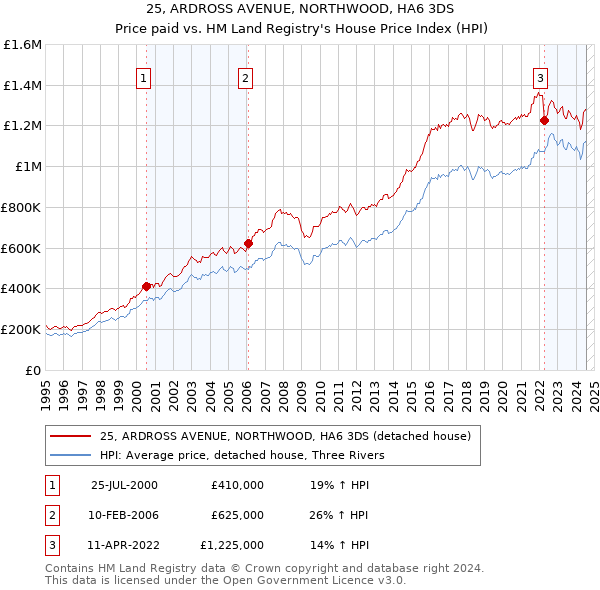 25, ARDROSS AVENUE, NORTHWOOD, HA6 3DS: Price paid vs HM Land Registry's House Price Index