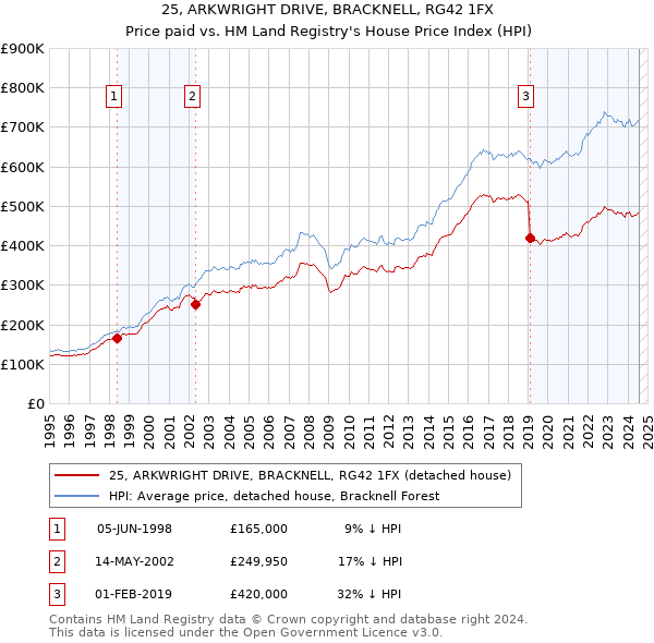 25, ARKWRIGHT DRIVE, BRACKNELL, RG42 1FX: Price paid vs HM Land Registry's House Price Index