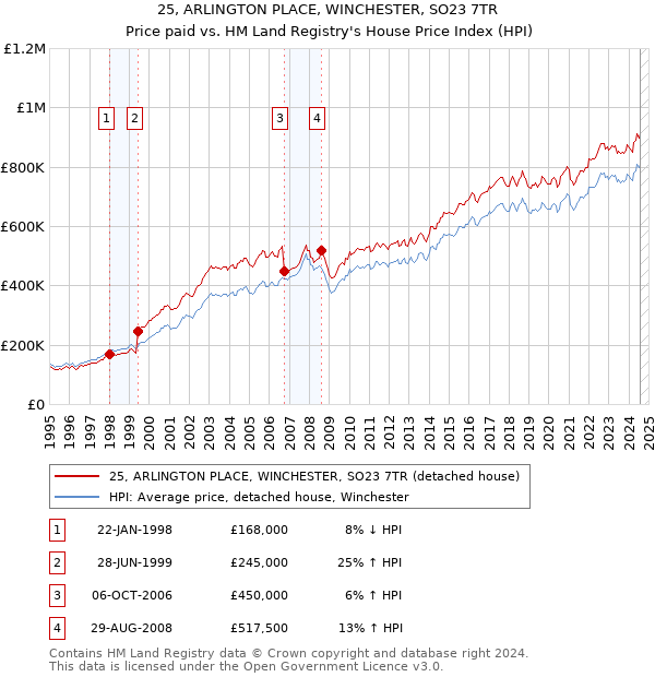 25, ARLINGTON PLACE, WINCHESTER, SO23 7TR: Price paid vs HM Land Registry's House Price Index