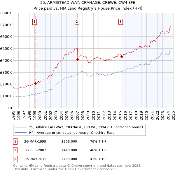 25, ARMISTEAD WAY, CRANAGE, CREWE, CW4 8FE: Price paid vs HM Land Registry's House Price Index