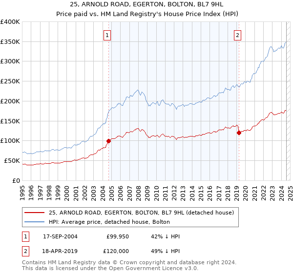 25, ARNOLD ROAD, EGERTON, BOLTON, BL7 9HL: Price paid vs HM Land Registry's House Price Index