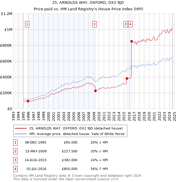 25, ARNOLDS WAY, OXFORD, OX2 9JD: Price paid vs HM Land Registry's House Price Index