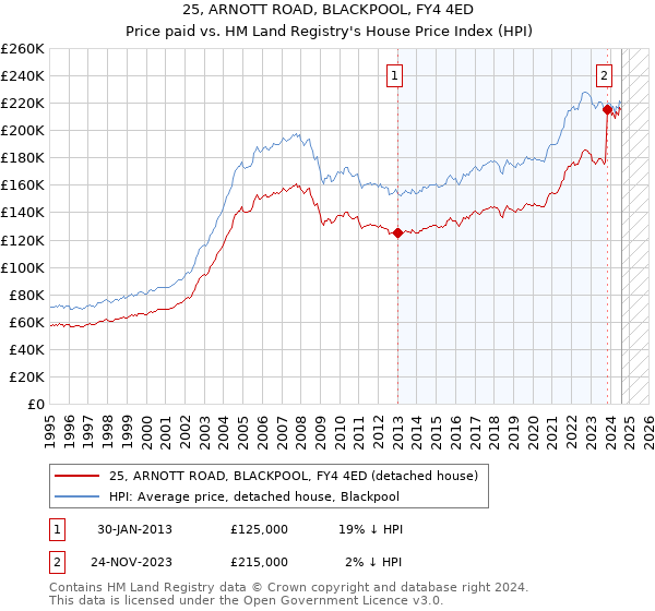 25, ARNOTT ROAD, BLACKPOOL, FY4 4ED: Price paid vs HM Land Registry's House Price Index