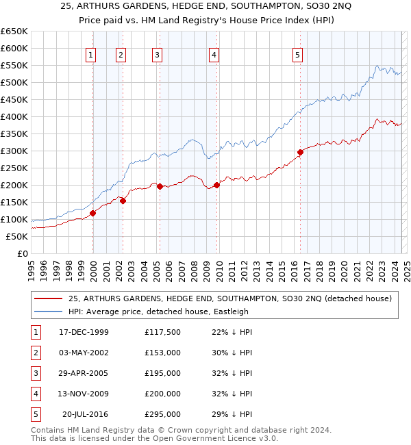 25, ARTHURS GARDENS, HEDGE END, SOUTHAMPTON, SO30 2NQ: Price paid vs HM Land Registry's House Price Index