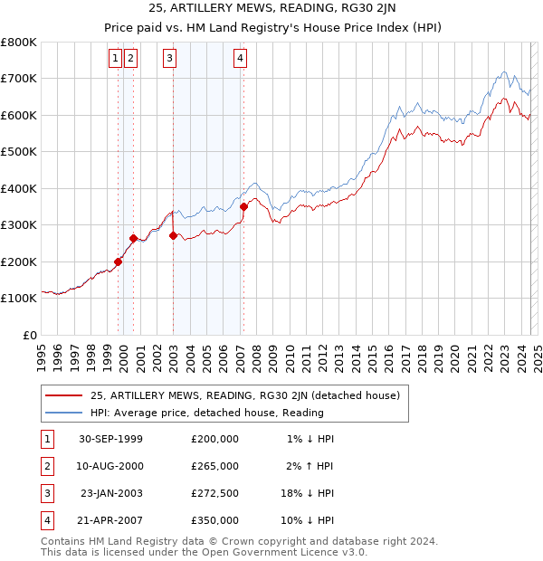 25, ARTILLERY MEWS, READING, RG30 2JN: Price paid vs HM Land Registry's House Price Index