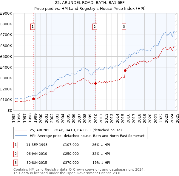 25, ARUNDEL ROAD, BATH, BA1 6EF: Price paid vs HM Land Registry's House Price Index