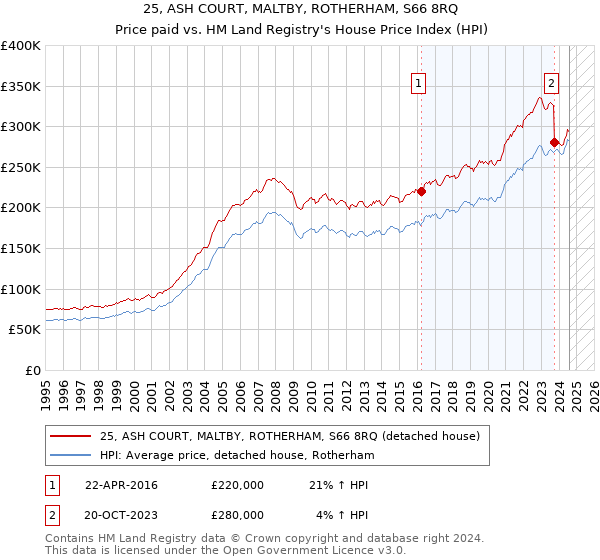 25, ASH COURT, MALTBY, ROTHERHAM, S66 8RQ: Price paid vs HM Land Registry's House Price Index