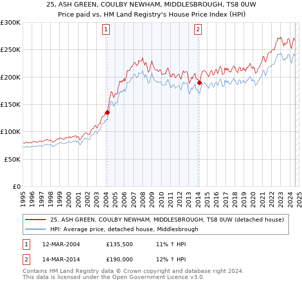 25, ASH GREEN, COULBY NEWHAM, MIDDLESBROUGH, TS8 0UW: Price paid vs HM Land Registry's House Price Index