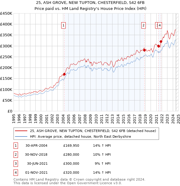 25, ASH GROVE, NEW TUPTON, CHESTERFIELD, S42 6FB: Price paid vs HM Land Registry's House Price Index