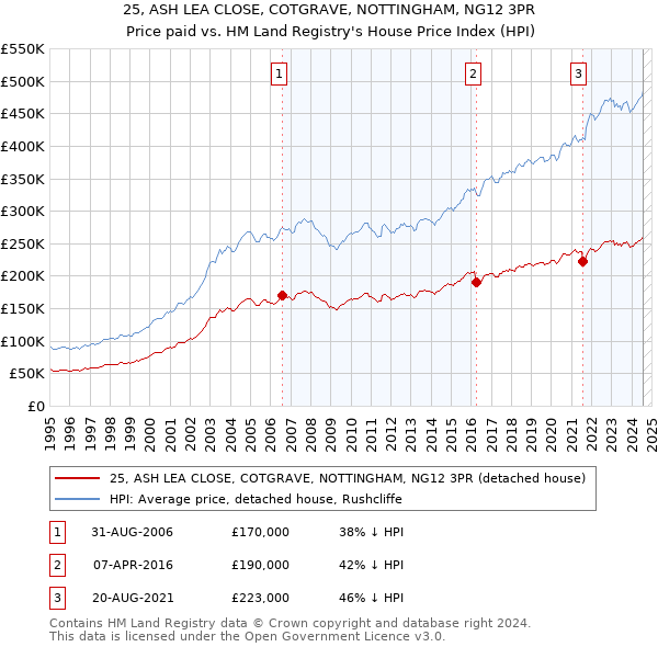 25, ASH LEA CLOSE, COTGRAVE, NOTTINGHAM, NG12 3PR: Price paid vs HM Land Registry's House Price Index