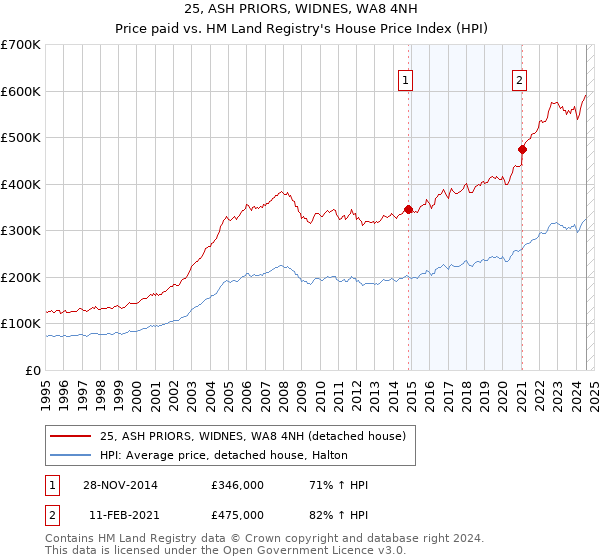 25, ASH PRIORS, WIDNES, WA8 4NH: Price paid vs HM Land Registry's House Price Index