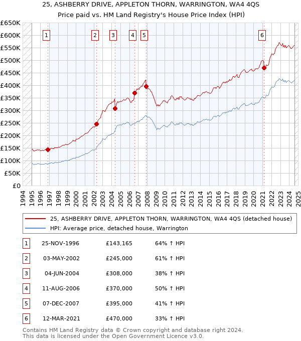 25, ASHBERRY DRIVE, APPLETON THORN, WARRINGTON, WA4 4QS: Price paid vs HM Land Registry's House Price Index