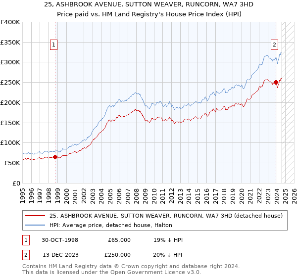 25, ASHBROOK AVENUE, SUTTON WEAVER, RUNCORN, WA7 3HD: Price paid vs HM Land Registry's House Price Index