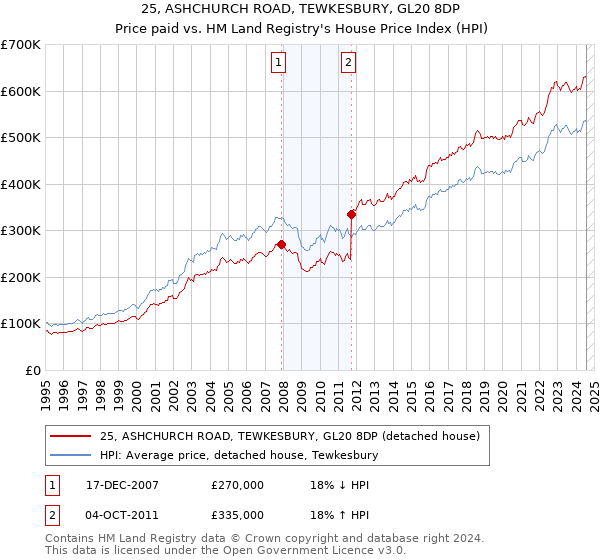 25, ASHCHURCH ROAD, TEWKESBURY, GL20 8DP: Price paid vs HM Land Registry's House Price Index