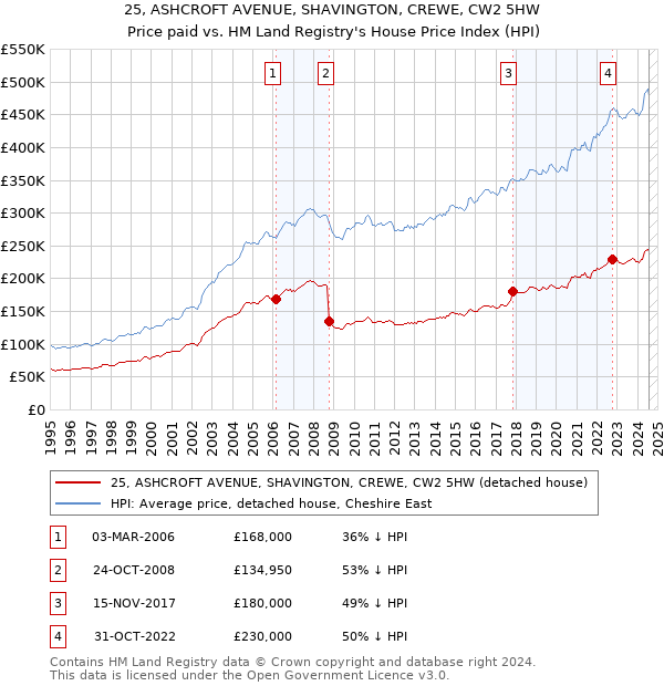 25, ASHCROFT AVENUE, SHAVINGTON, CREWE, CW2 5HW: Price paid vs HM Land Registry's House Price Index