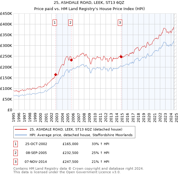 25, ASHDALE ROAD, LEEK, ST13 6QZ: Price paid vs HM Land Registry's House Price Index