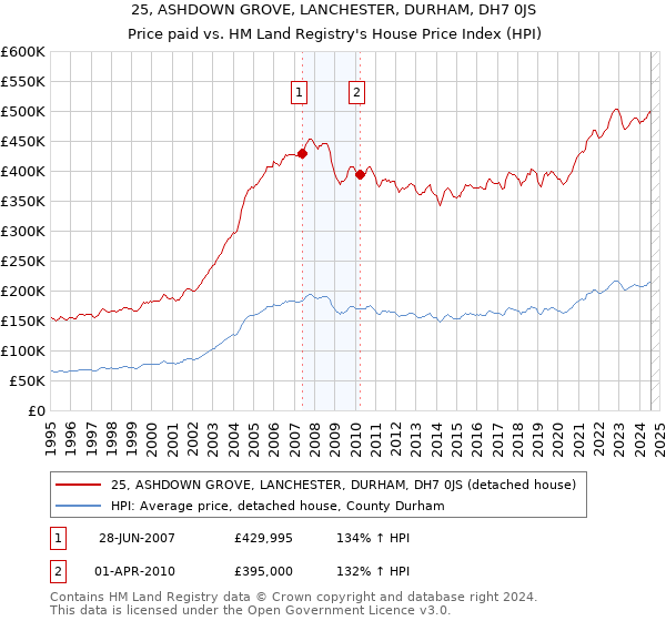 25, ASHDOWN GROVE, LANCHESTER, DURHAM, DH7 0JS: Price paid vs HM Land Registry's House Price Index