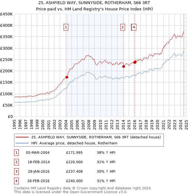 25, ASHFIELD WAY, SUNNYSIDE, ROTHERHAM, S66 3RT: Price paid vs HM Land Registry's House Price Index