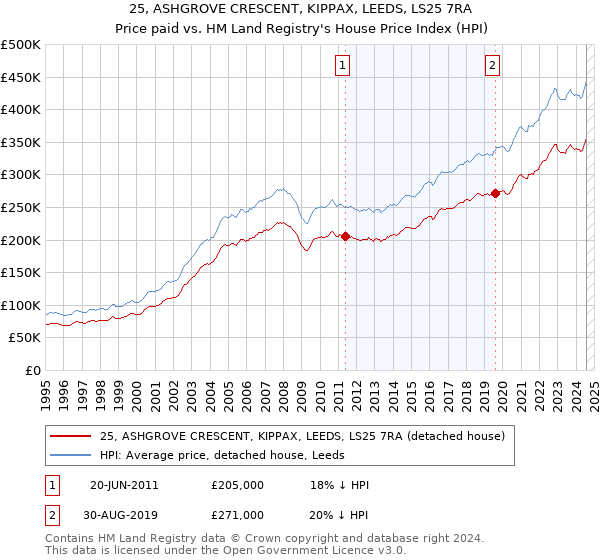 25, ASHGROVE CRESCENT, KIPPAX, LEEDS, LS25 7RA: Price paid vs HM Land Registry's House Price Index