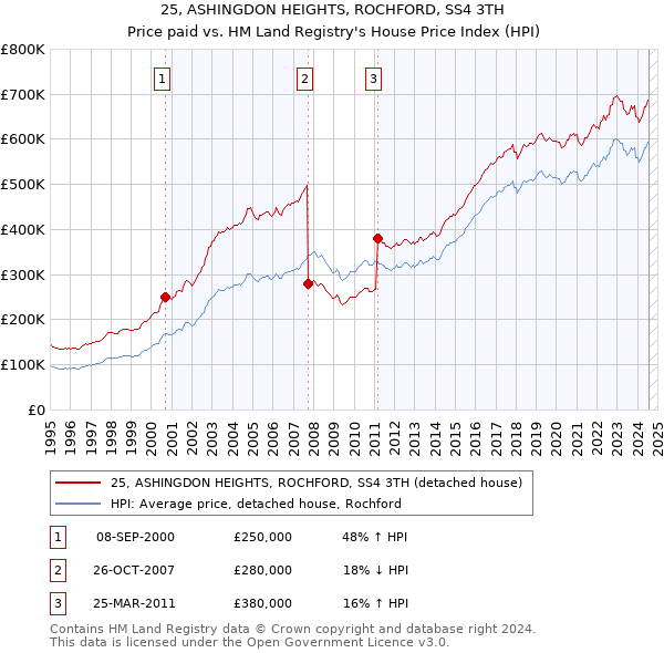 25, ASHINGDON HEIGHTS, ROCHFORD, SS4 3TH: Price paid vs HM Land Registry's House Price Index