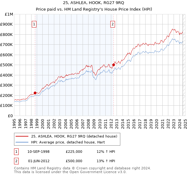 25, ASHLEA, HOOK, RG27 9RQ: Price paid vs HM Land Registry's House Price Index