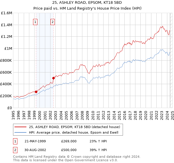 25, ASHLEY ROAD, EPSOM, KT18 5BD: Price paid vs HM Land Registry's House Price Index