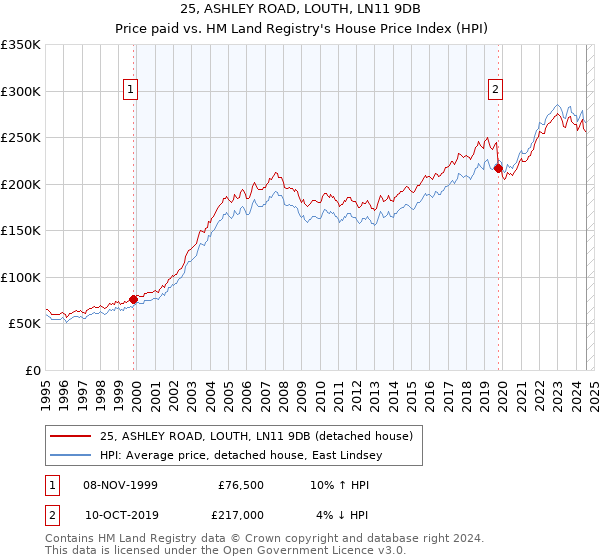 25, ASHLEY ROAD, LOUTH, LN11 9DB: Price paid vs HM Land Registry's House Price Index