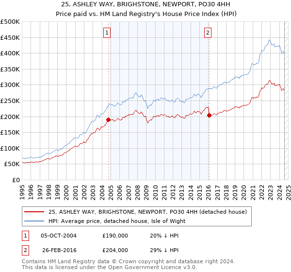 25, ASHLEY WAY, BRIGHSTONE, NEWPORT, PO30 4HH: Price paid vs HM Land Registry's House Price Index