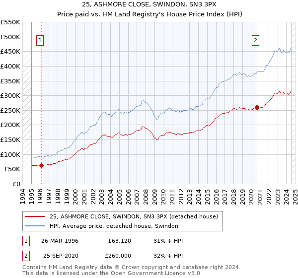 25, ASHMORE CLOSE, SWINDON, SN3 3PX: Price paid vs HM Land Registry's House Price Index