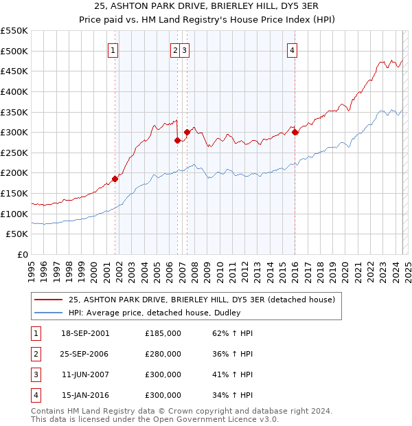 25, ASHTON PARK DRIVE, BRIERLEY HILL, DY5 3ER: Price paid vs HM Land Registry's House Price Index