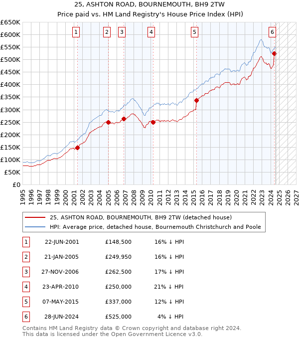 25, ASHTON ROAD, BOURNEMOUTH, BH9 2TW: Price paid vs HM Land Registry's House Price Index