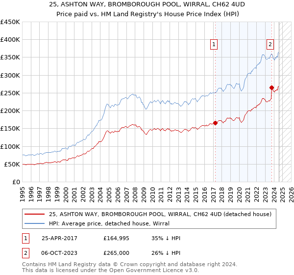 25, ASHTON WAY, BROMBOROUGH POOL, WIRRAL, CH62 4UD: Price paid vs HM Land Registry's House Price Index