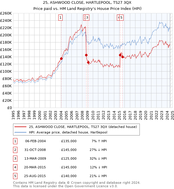 25, ASHWOOD CLOSE, HARTLEPOOL, TS27 3QX: Price paid vs HM Land Registry's House Price Index