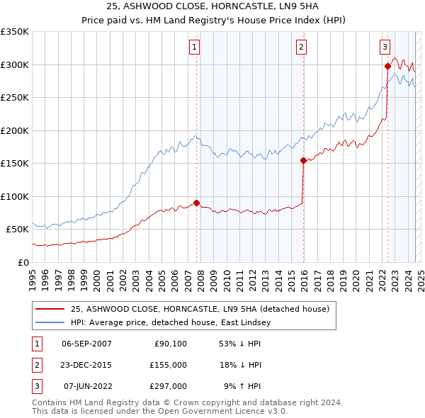 25, ASHWOOD CLOSE, HORNCASTLE, LN9 5HA: Price paid vs HM Land Registry's House Price Index