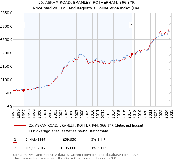 25, ASKAM ROAD, BRAMLEY, ROTHERHAM, S66 3YR: Price paid vs HM Land Registry's House Price Index