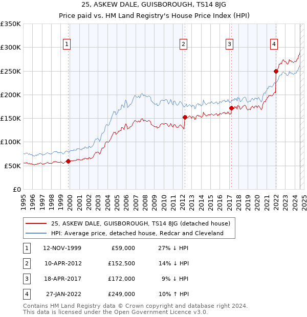 25, ASKEW DALE, GUISBOROUGH, TS14 8JG: Price paid vs HM Land Registry's House Price Index