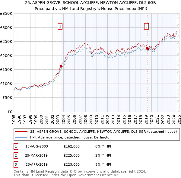 25, ASPEN GROVE, SCHOOL AYCLIFFE, NEWTON AYCLIFFE, DL5 6GR: Price paid vs HM Land Registry's House Price Index