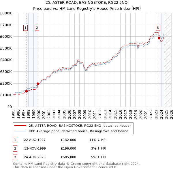 25, ASTER ROAD, BASINGSTOKE, RG22 5NQ: Price paid vs HM Land Registry's House Price Index