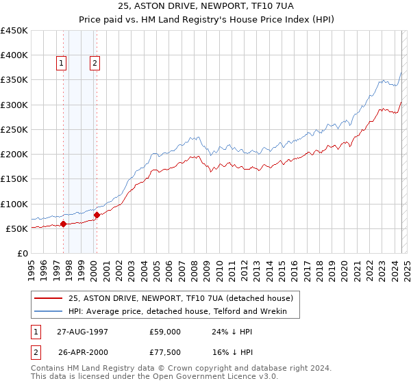 25, ASTON DRIVE, NEWPORT, TF10 7UA: Price paid vs HM Land Registry's House Price Index