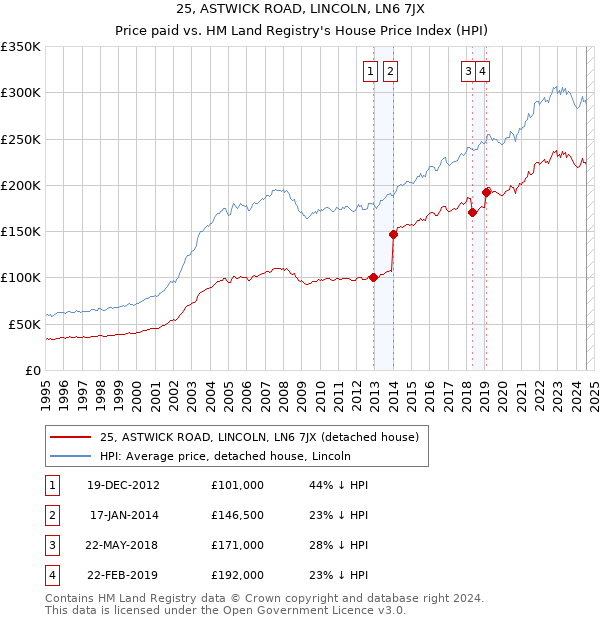 25, ASTWICK ROAD, LINCOLN, LN6 7JX: Price paid vs HM Land Registry's House Price Index