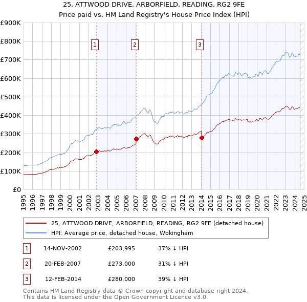 25, ATTWOOD DRIVE, ARBORFIELD, READING, RG2 9FE: Price paid vs HM Land Registry's House Price Index