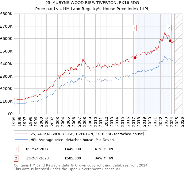 25, AUBYNS WOOD RISE, TIVERTON, EX16 5DG: Price paid vs HM Land Registry's House Price Index