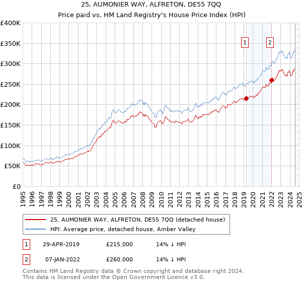 25, AUMONIER WAY, ALFRETON, DE55 7QQ: Price paid vs HM Land Registry's House Price Index