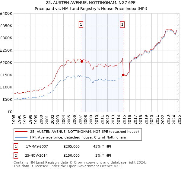 25, AUSTEN AVENUE, NOTTINGHAM, NG7 6PE: Price paid vs HM Land Registry's House Price Index