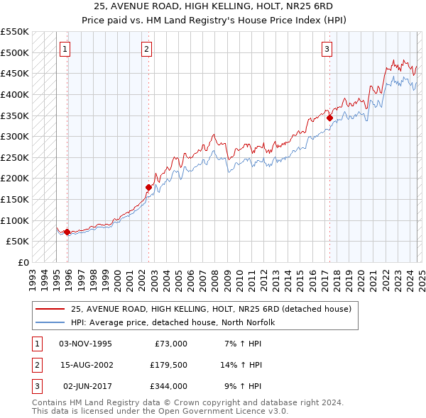 25, AVENUE ROAD, HIGH KELLING, HOLT, NR25 6RD: Price paid vs HM Land Registry's House Price Index